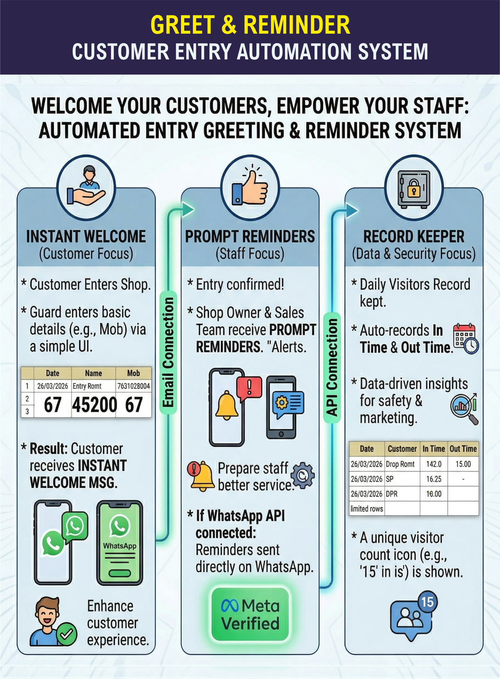 Welcome message automation concept